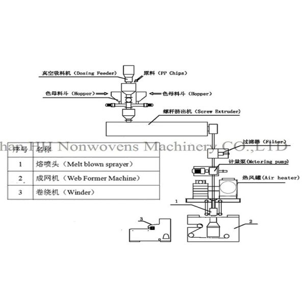 Electrostatic Electret Treatment Meltblown Fabric Production Line With CE