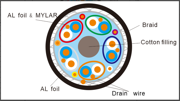 Display Port DP Engineering Cable 20+1 30Volt 5000m OD 7.3mm 4K HD 28AWG