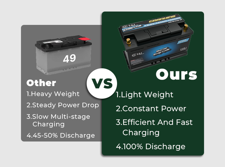 H8 Group 49 12V 150Ah 1500CCA Car Liquid Start Battery Pack Lifepo4 4000 Cycles Mercedes