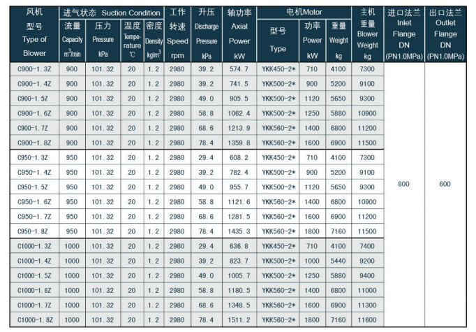 Bomba de vacío centrífuga industrial de varios estadios de 500 m3/h de 15 kW