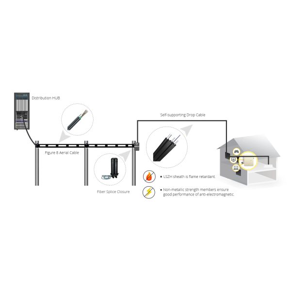 Outdoor Steel Wire FTTH Fiber Optic Drop Cable LSZH Self Support