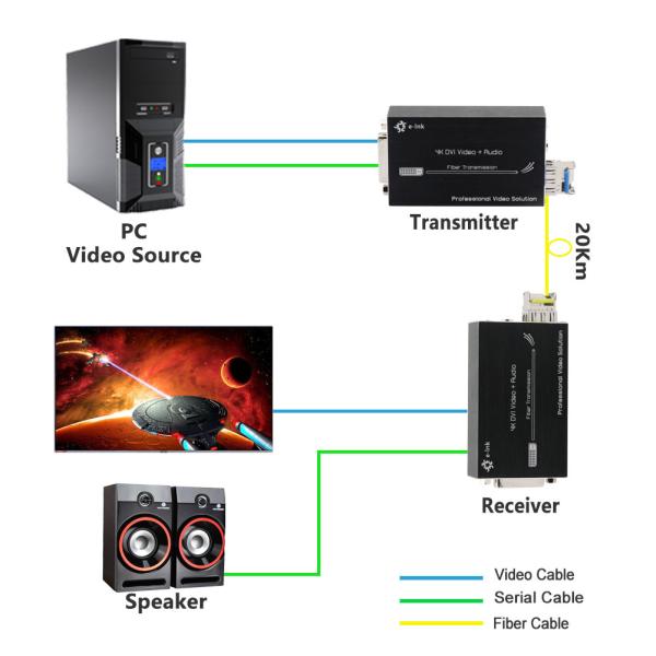 4K DVI光ファイバーエクステンダー、長距離、非圧縮信号伝送