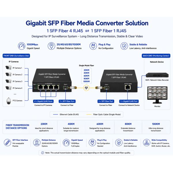 Gigabit SFP Fiber Media Converter 4 RJ45 Ports 10/100/1000Mbps Ethernet Extender