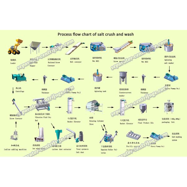 Linha de produção inteira planta do centrifugador do produto comestível de grande capacidade de refinaria de sal