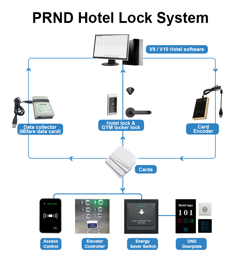RF530 Split Hotel Lock