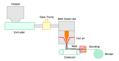 250gsm 2400mm PP Meltblown Nonwoven Fabric Machine Textile Machinery