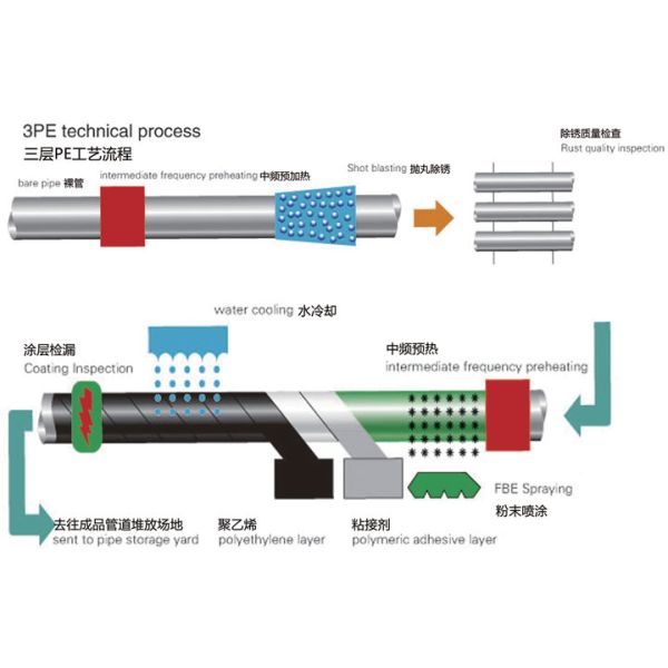 3LPE Steel Pipe Coating Line for Oil Gas and Water Pipelines