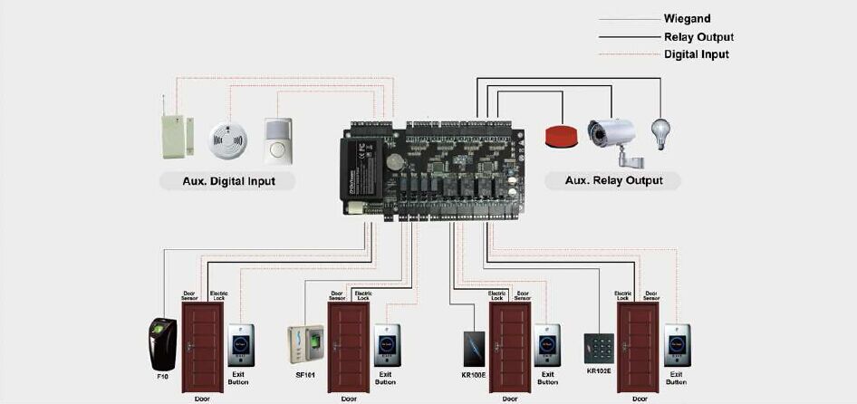 Доска контроля допуска C.P.U. MIPS wiegand 32bit сети с коробкой силы