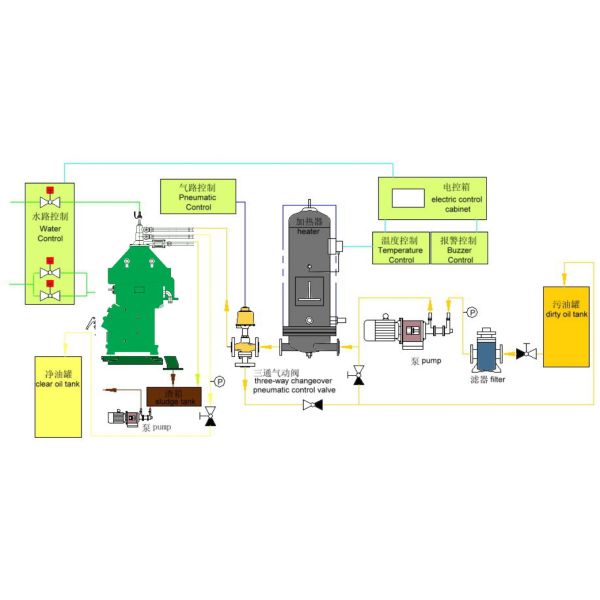 Solid Separation Oil Centrifugal Machine / Module Type HFO Separator For Power Station