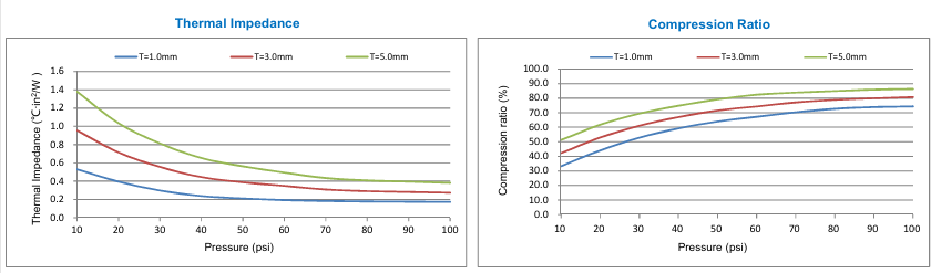 Soft Heat Dissipation Gap Filler Thermal Conductive Silicone Pad Gpu Cpu Led Thermal Interface Material