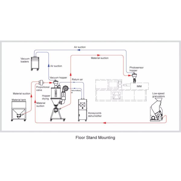 380V Plastic Hopper Dryers Injection Molding Hinged Construction Easy Opening