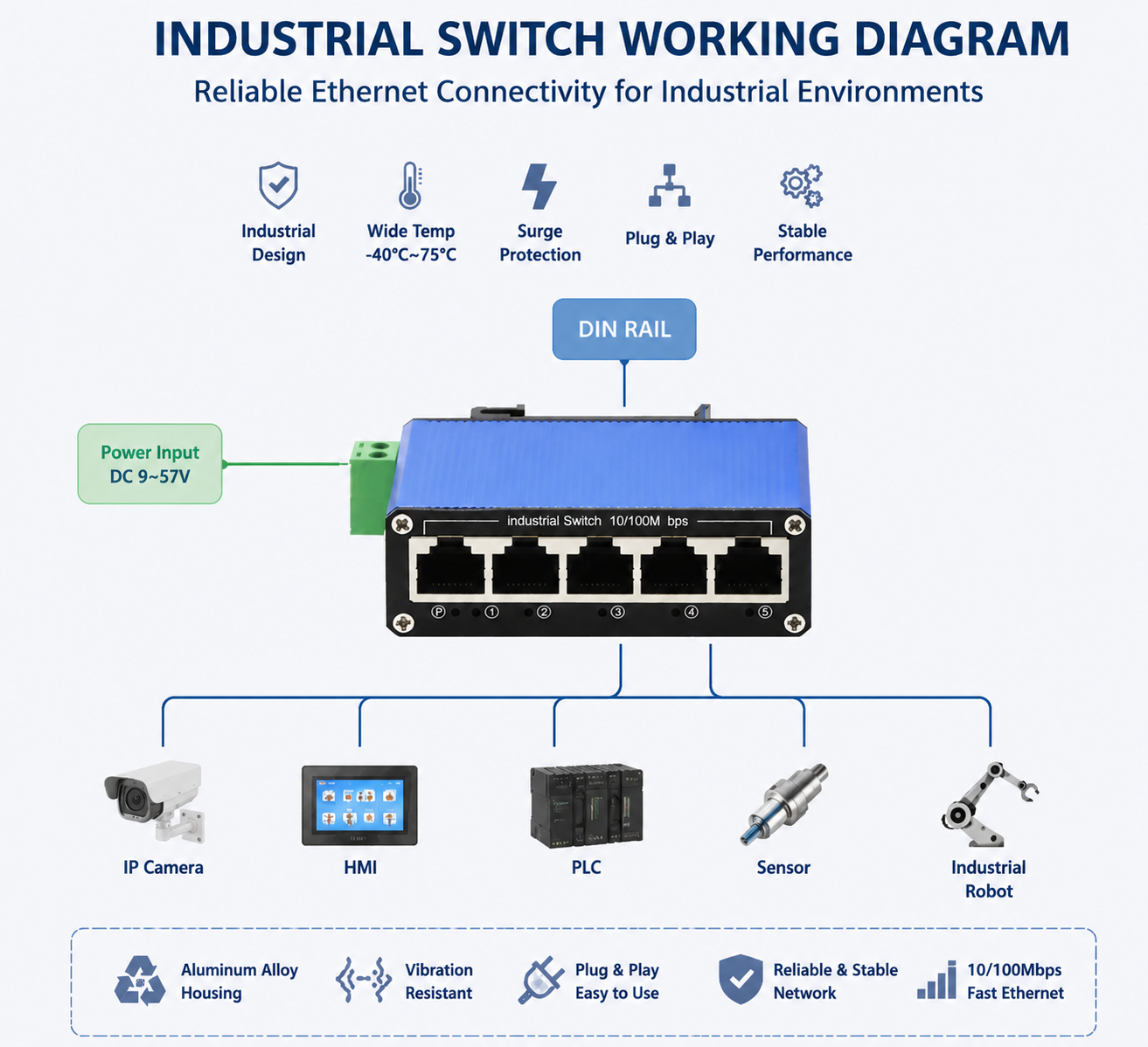 Industrial Mini Ethernet Switch 5 Port 10/100Mbps DIN Rail Mount Weatherproof