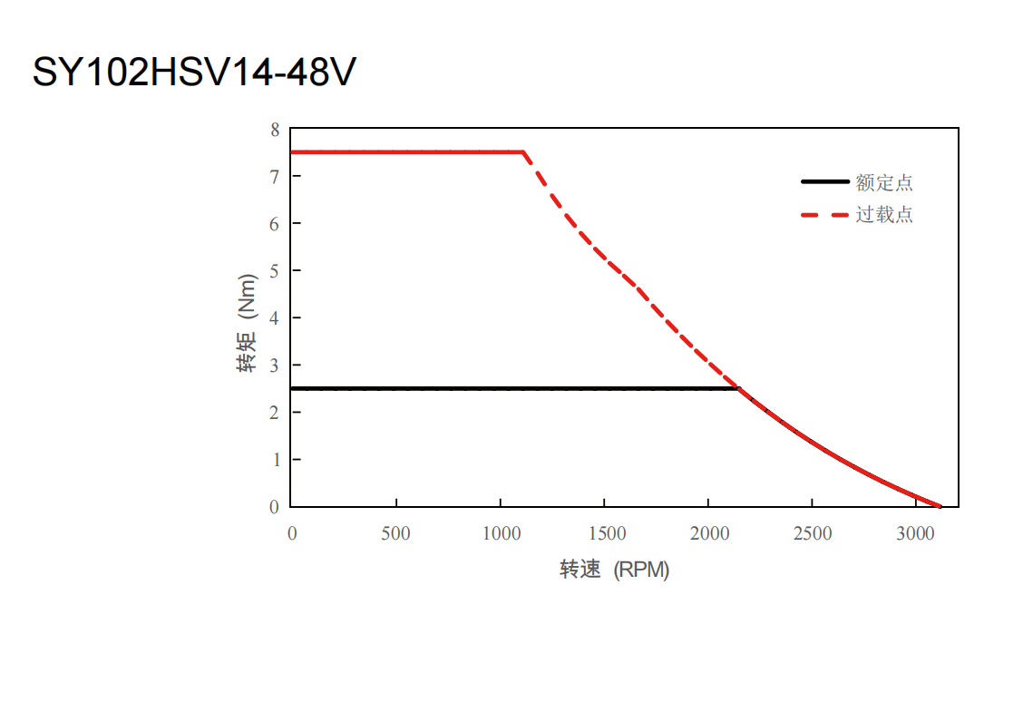 102mm Frameless Motor 523 W | 7.5 Nm | 3100 rpm | 48 V