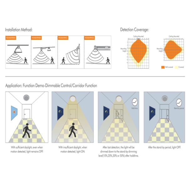 120 - 130lm/W Industrial LED Lamps 19500lm Natural White Eco Friendly