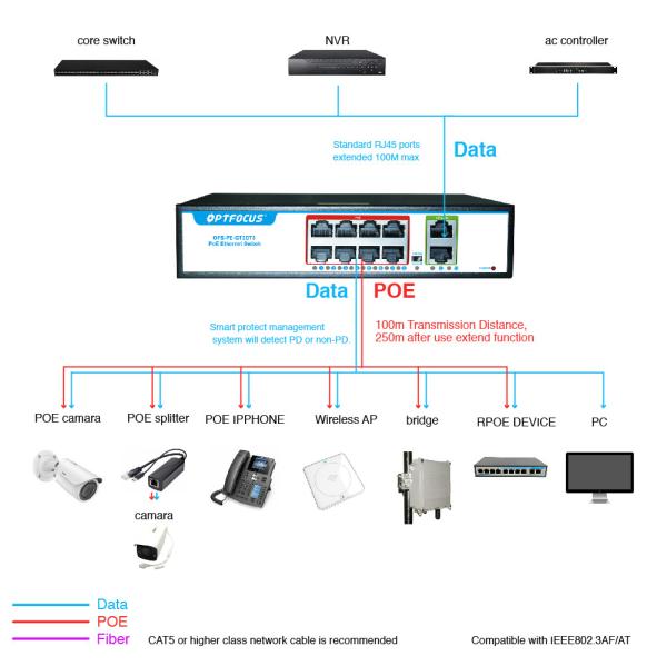 Factory OEM/ODM 8 Port POE Gigabit ethernet Fiber Switch 8 Port GIGABIT ACTIVE POE Switch(8+2)