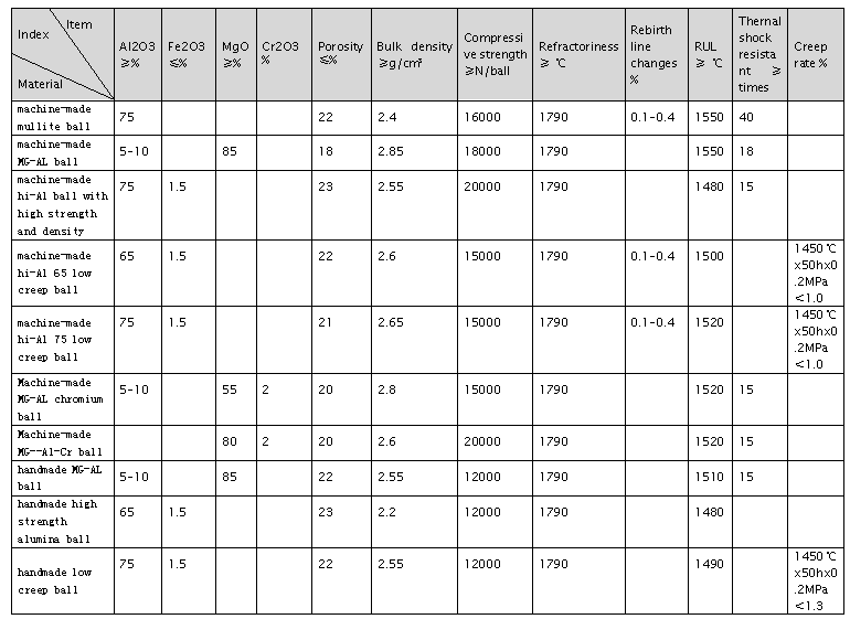 Средний алюминиевый керамический бокситовый шлифовальный шар Al2O3 65%-70% с плотностью 2,8 g/cm3