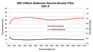 400-1100nm Optical Glass Filters N-BK7 Reflective Neutral Density Filter