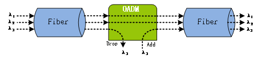 CWDM/DWDM Реконфигурируемая OADM Оптическая добавка и упадок мультиплексирующей карты WDM система