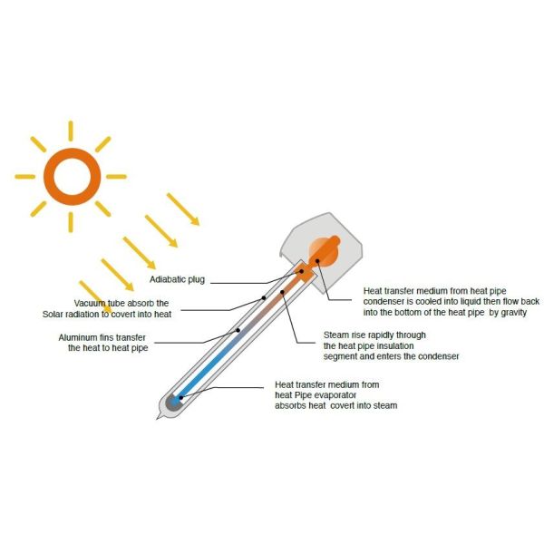 el tubo de vacío del condensador de 25tubes 14m m presurizó el colector solar del tubo de calor