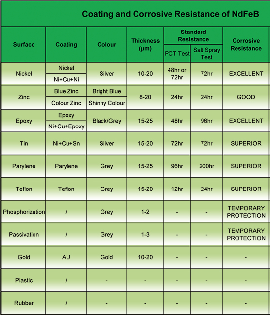 Ímãs especiais personalizados da indústria do ímã de NdFeB da forma com revestimento do níquel