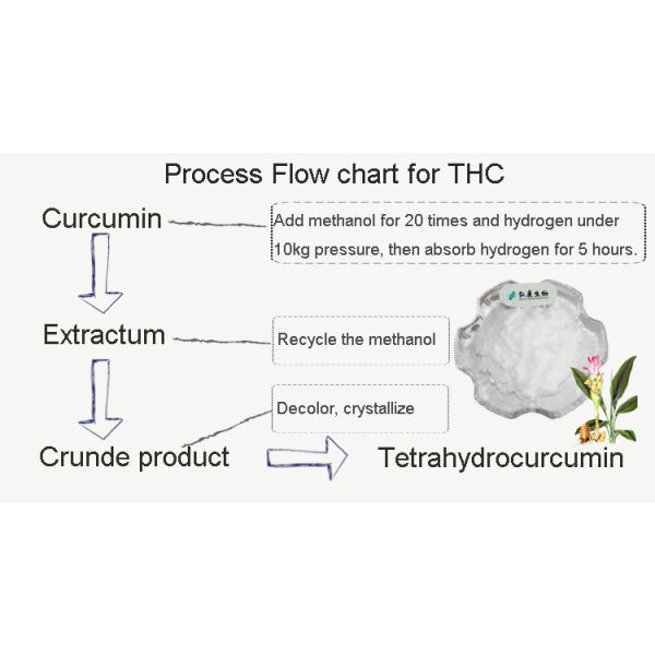 White Turmeric Extract Powder Tetrahydrocurcumin 98% Pharmaceutical Grade