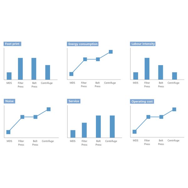 Шуги прессы винта диска завода Treament отработанной воды машина Multi Dewatering