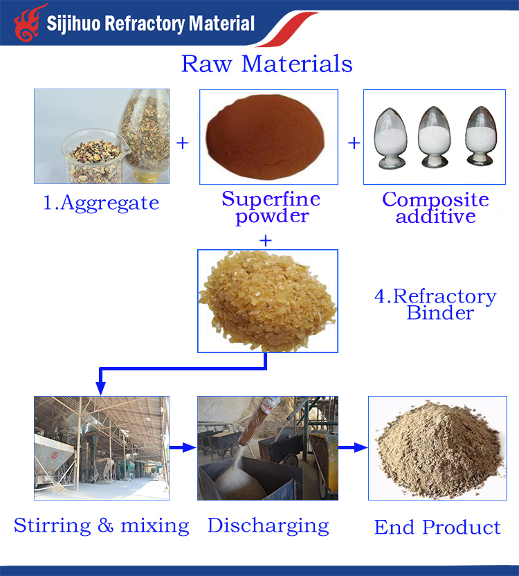 2.4-3.15 g/cm3 Bulk Density Insulation Refractory Castable Cement for Furnace in 2018