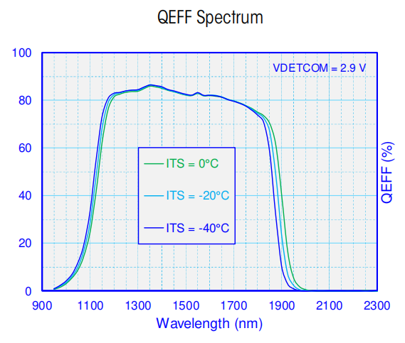 640×512 15μm 1.1-1.9μm Extended Band -40℃ Scientific Deep Cooled SWIR InGaAs Camera GigE GS-SW6401915-40-G