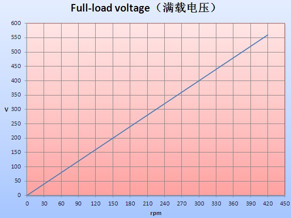 генератор постоянного магнита 300rpm 400V 60HZ 50Kw энергосберегающий