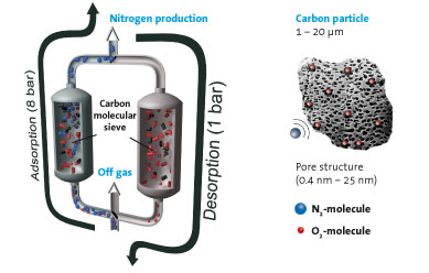 PSA Nitrogen Generator for Oil and Gas 99.9% Purity ASME CE Certified
