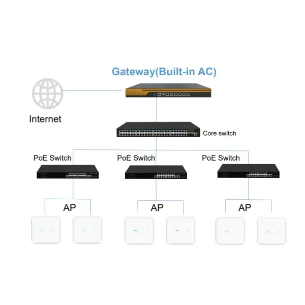 Large Sized Enterprise Gateway with 7 Gigabit RJ45 Port, Support Multiple Wan Ports, Wan Port Load Balancing, Multi Operator