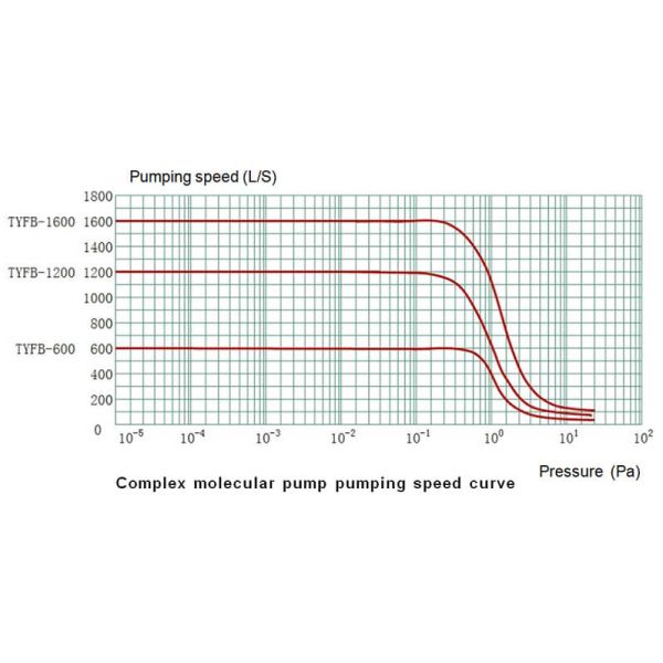 Высоковакуумный насос химическое общее лабораторное оборудование для молекулярной дистилляции