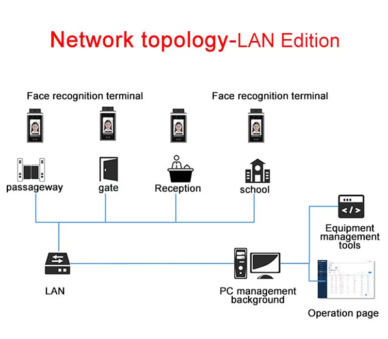 Чувствительность дюйма 0-99 термометра 8 распознавания лиц цифров АИ ультракрасное регулируемая