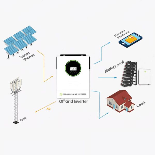 Avcon Home Solar System Off Grid 10kw Solar with Battery Home Solar Energy System Kit Solar Panel