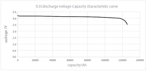 Batería 120AH 109.5V de Hy00020-96v BMS Electric Vehicle Lithium