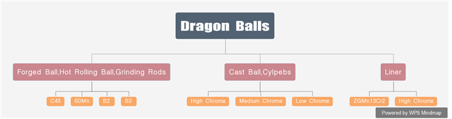 Multipurpose Casting Steel Grinding Balls 2