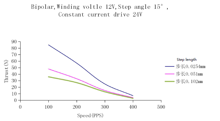 36mm Micro Linear Stepper Motor 12V High Thrust Through Shaft Screw Motor