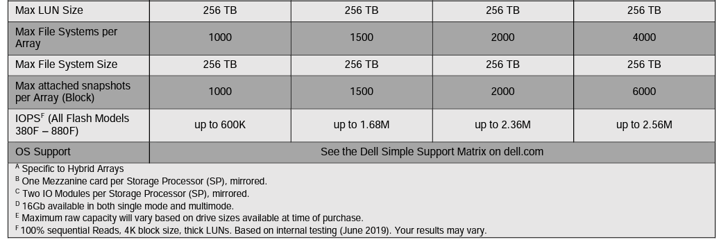 EMC Unity XT 480 Network Storage Arrays 1,7 ГГц процессор на массив для максимальной производительности
