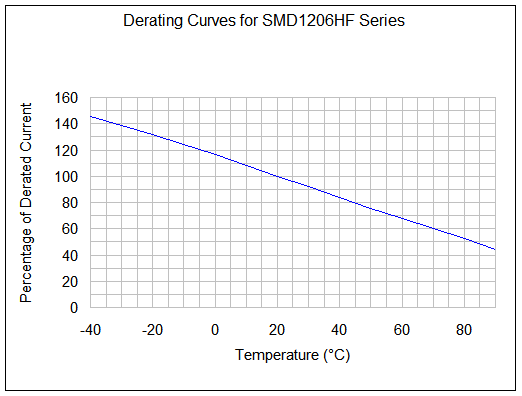 Бессвинцовый поверхностный монтаж POLYFUSE сбрасываемый PPTC 1206 100 мА 60 В