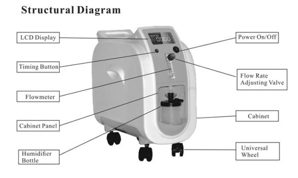 1L Oxygen Concentractor Devices Oxygenerator Medical Oxygen Machine