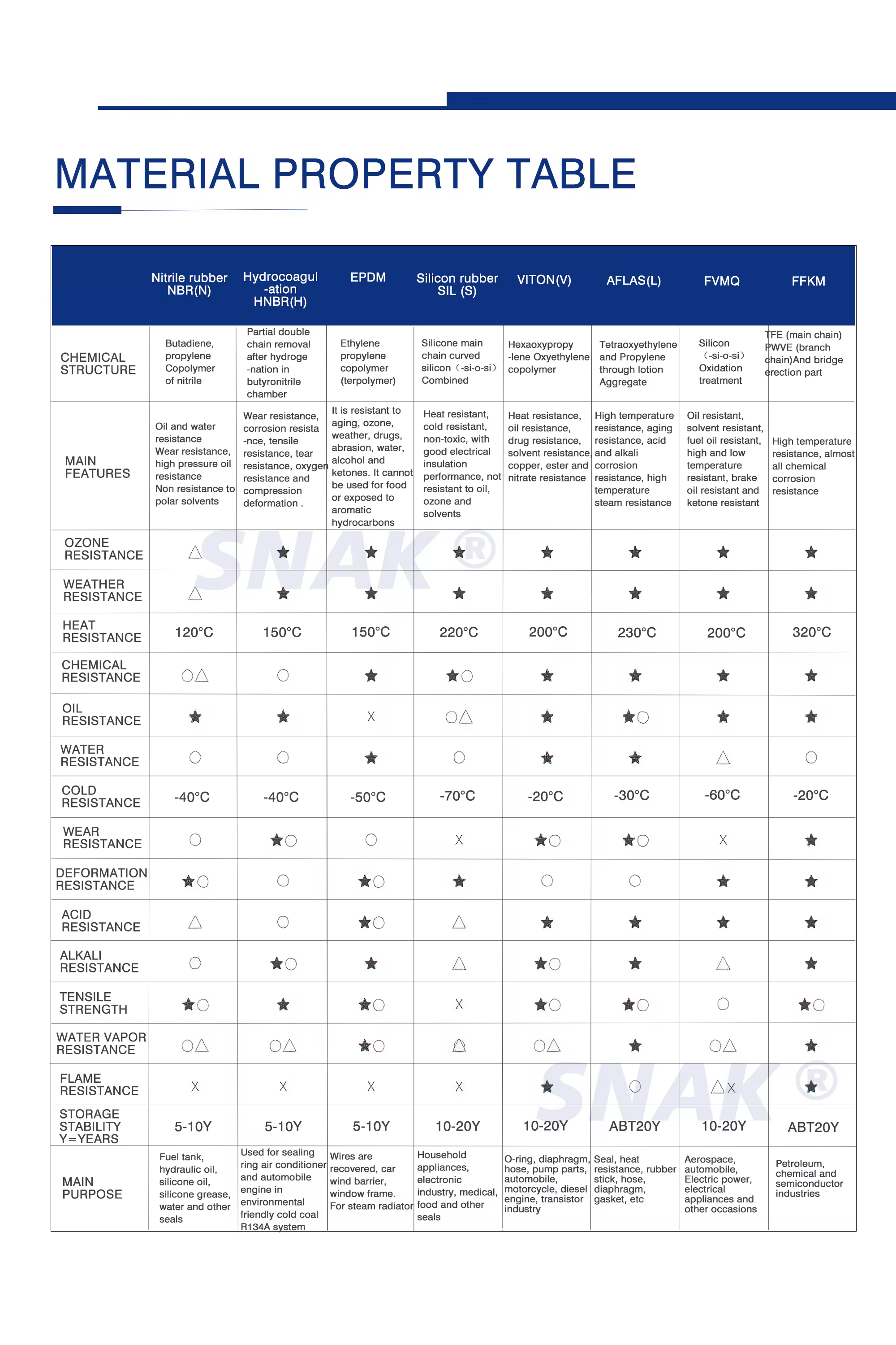 Oil Resistant Rubber Connector Seals Core for Various Applications AS PER CUSTOM DESIGN