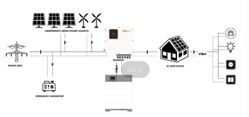 Sistemas híbridos de almacenamiento de energía solar de 10000W 8kw 10kw 15kw para el hogar