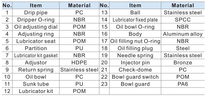 Тип пневматический смазчик AL1500 AL2000 BL2000 BL3000 BL4000 Airtac воздуха