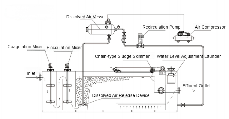 Standard Integrated Horizontal Flow Dissolved Air Flotation (DAF) for Multi-Scenario Wastewater Treatment 