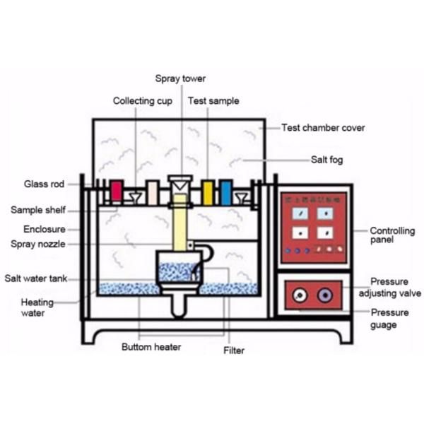 LIYI Salt Spray Test Chamber with 108L-1440L Capacity IP56 Protection and 0.5 Accuracy for Corrosion Testing