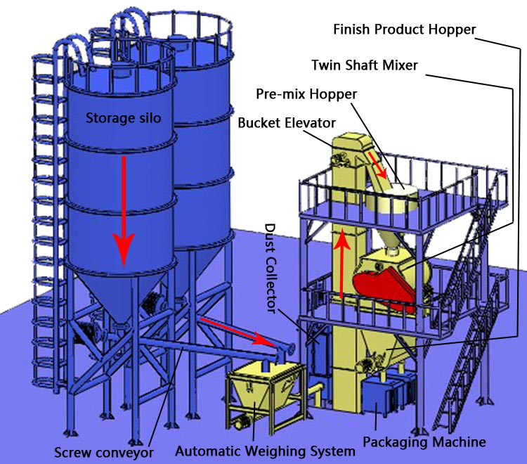 Кафельный слипчивый завод миномета гипса 10T/H сухой для штукатурить цемента