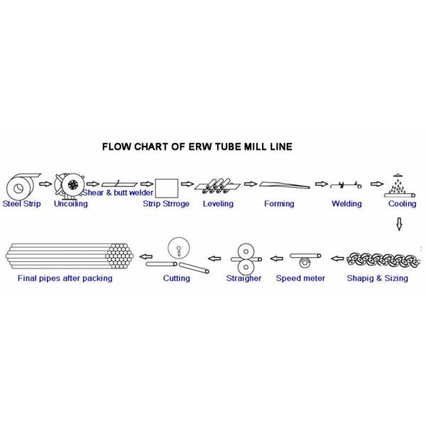 Precision Tube Mill ERW Pipe Machine 25-76mm Diameter High Frequency Welding