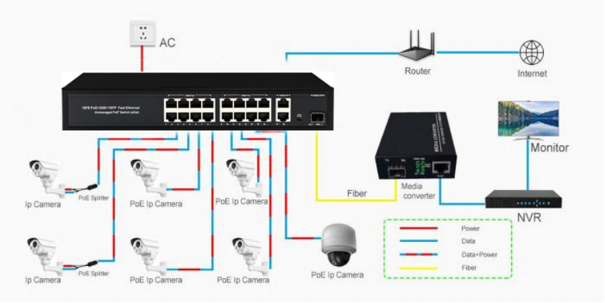 Uplink AC220V сети гигабита клетки SFP переключателя 1 CCTV POE 16 гаван 10/100M