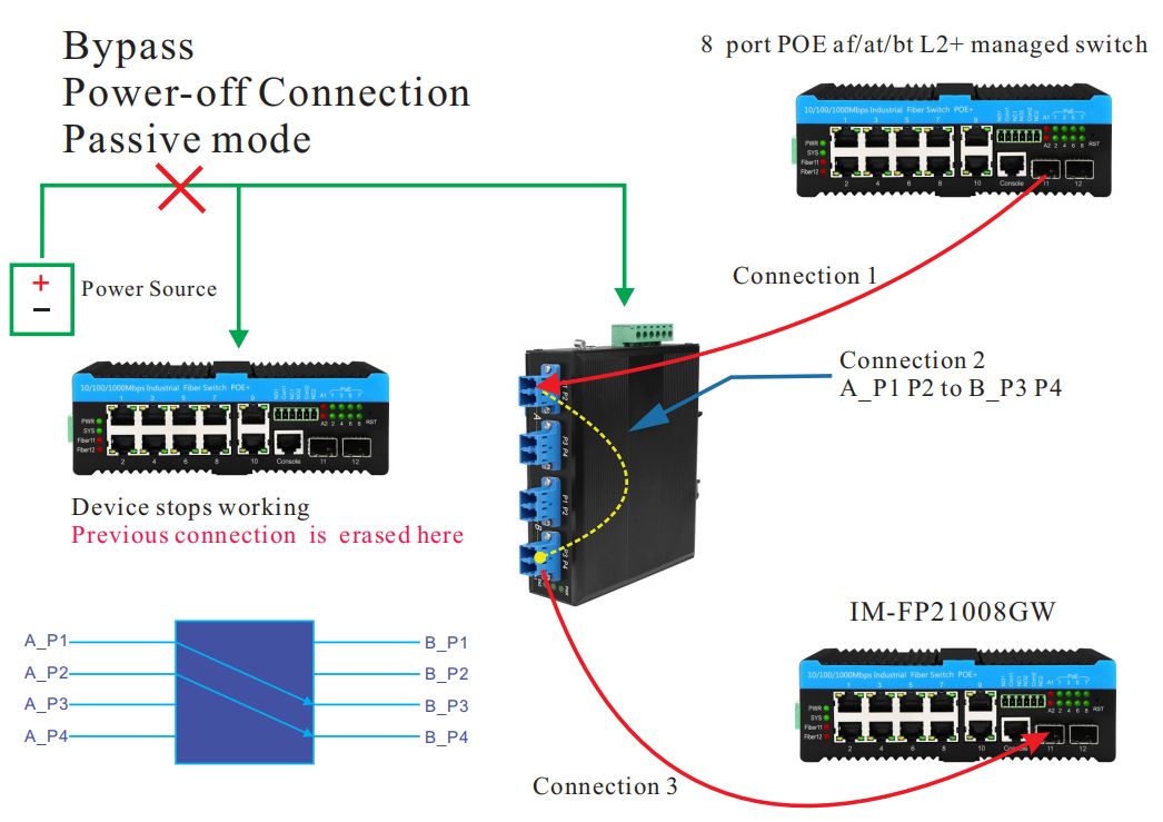 Fiber Optical Bypass Switch Module AC/DC Dual Input Singlemode LC Connector CE