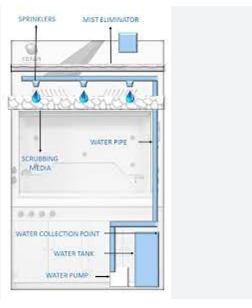 Optimize Workplace Safety with our High-Powered Chemical Fume Hood Lab PP Fume Hood with Scrubber